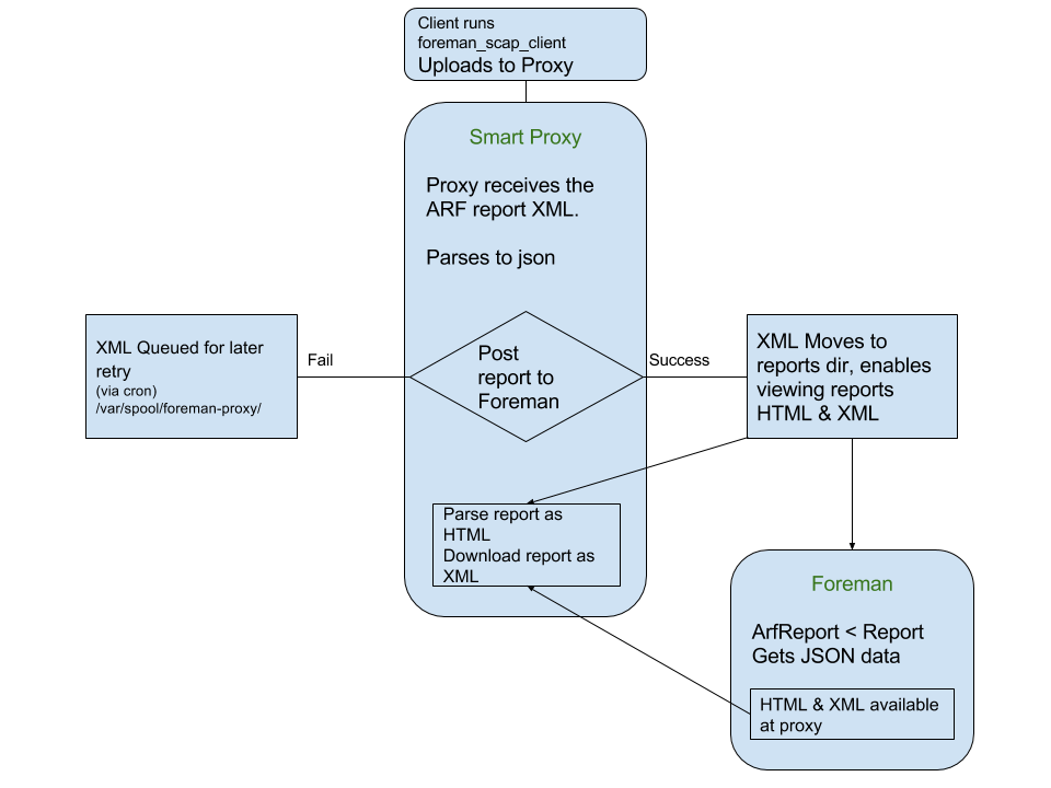 Upload ARF Reports