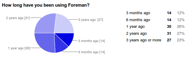 How long using