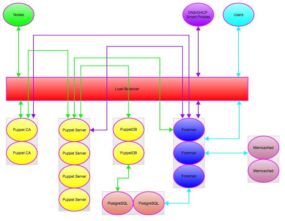 Foreman Architecture