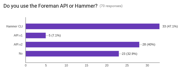 Hammer vs API