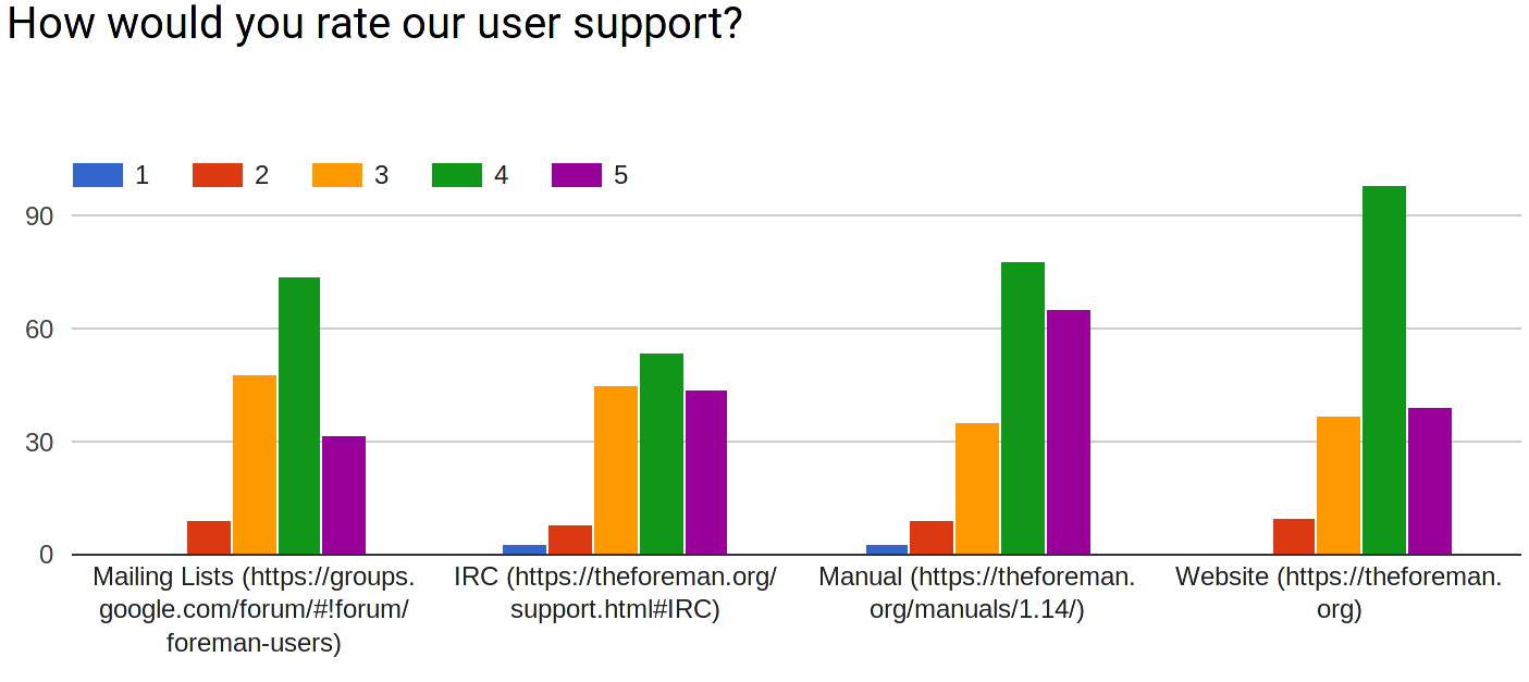 User Support