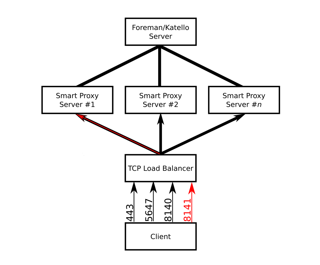 load-balanced smart proxies