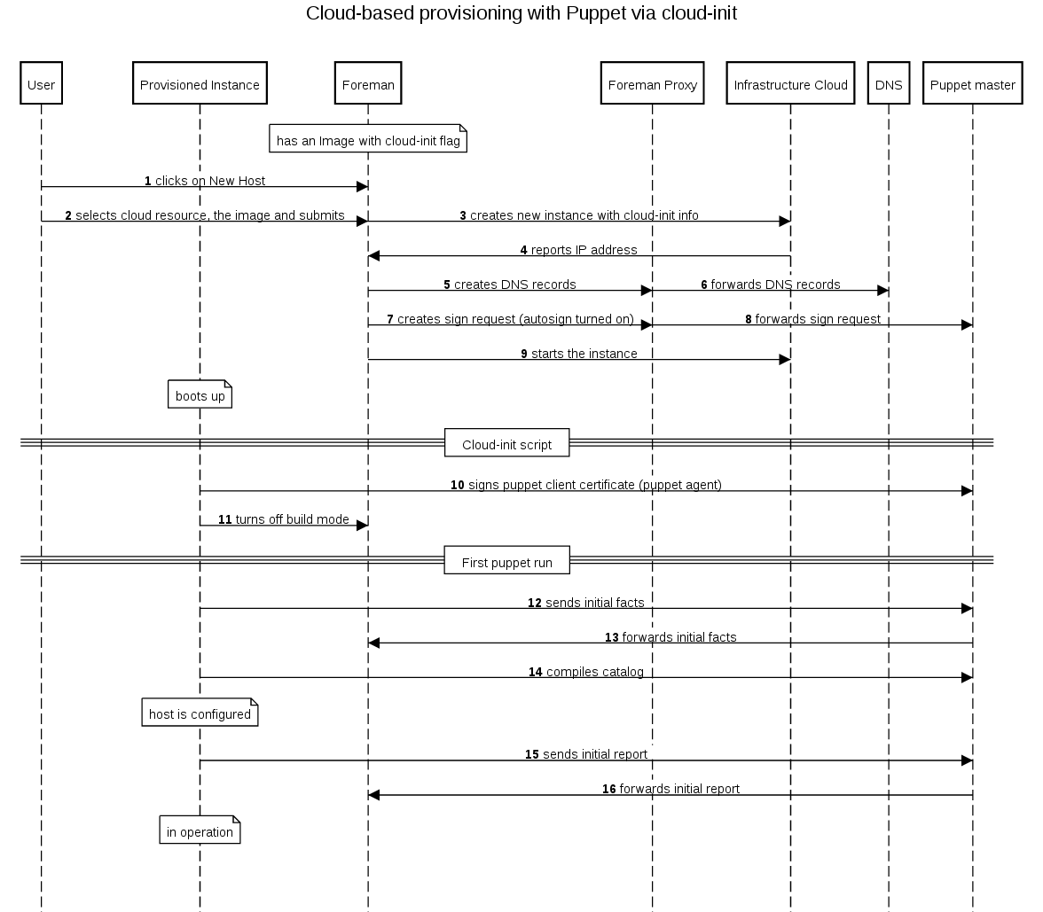 Cloud-based via cloud-init