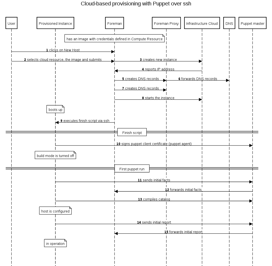 Cloud-based via ssh